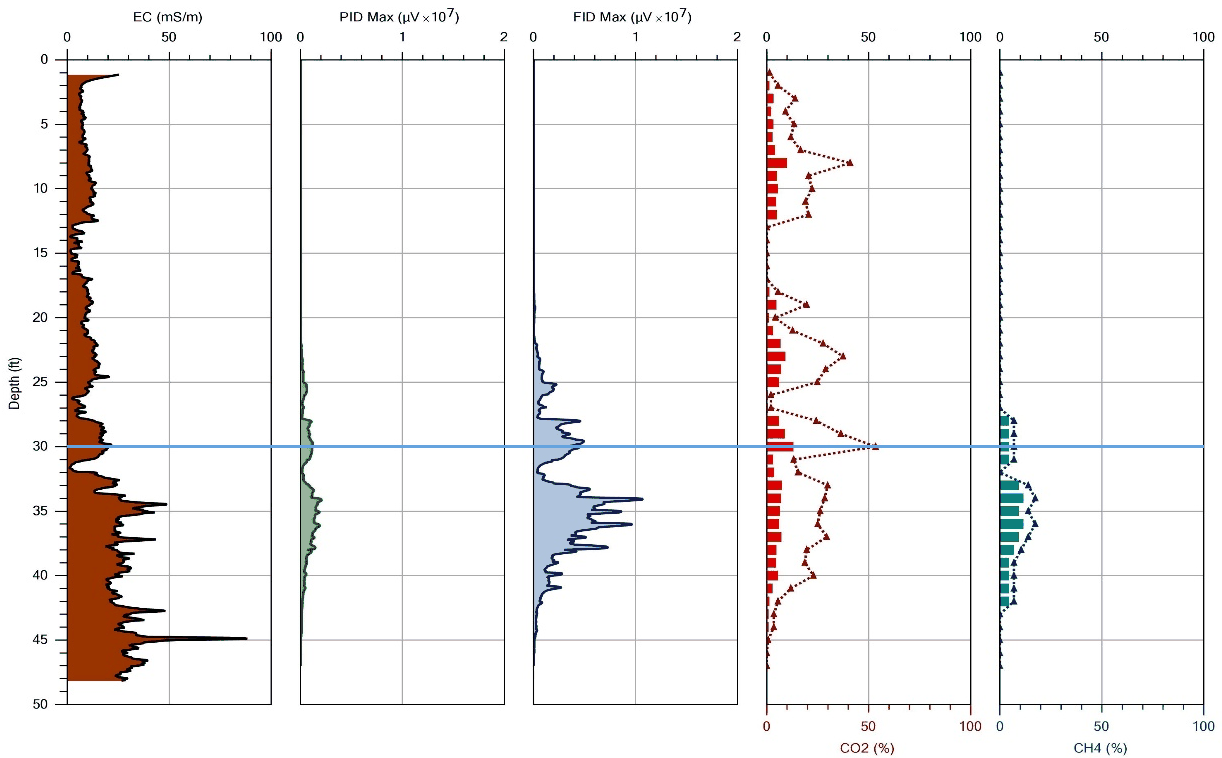 A three-track depth log from zero to fifty feet: electrical conductivity filled in brown, PID maximum in green, and FID maximum in blue, the last two peaking between thirty and forty-five feet. A two-track depth log from zero to fifty feet: carbon dioxide in red and methane in teal, each drawn as bars with a dotted trace over them, against a scale of zero to one hundred percent. Carbon dioxide is present through most of the profile; methane appears mainly between thirty and forty feet.
