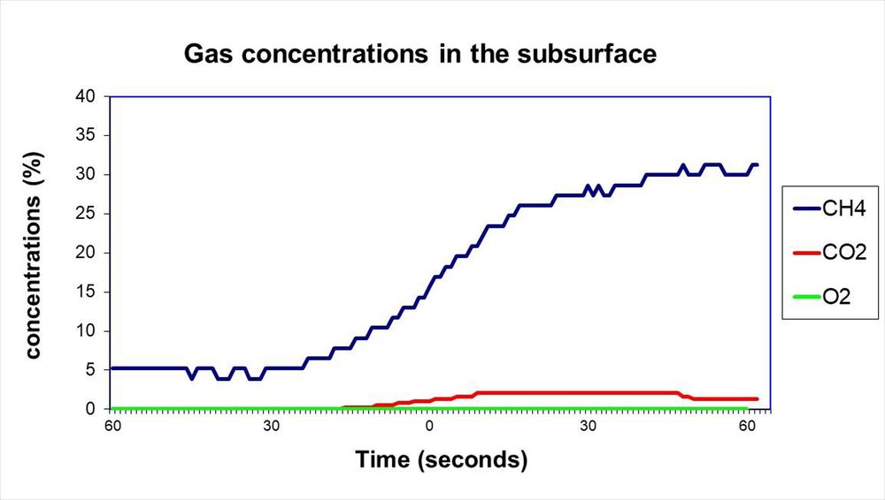Chart of gas concentration against time at forty-two feet, two feet deeper. Methane climbs steeply from about five percent to roughly thirty percent and holds there. Carbon dioxide stays near two percent and oxygen at zero.